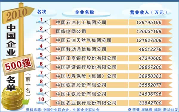 中國企業500強名單公布